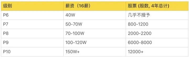 互联网大厂应届本科毕业生薪资,互联网大厂研发的职级对照表