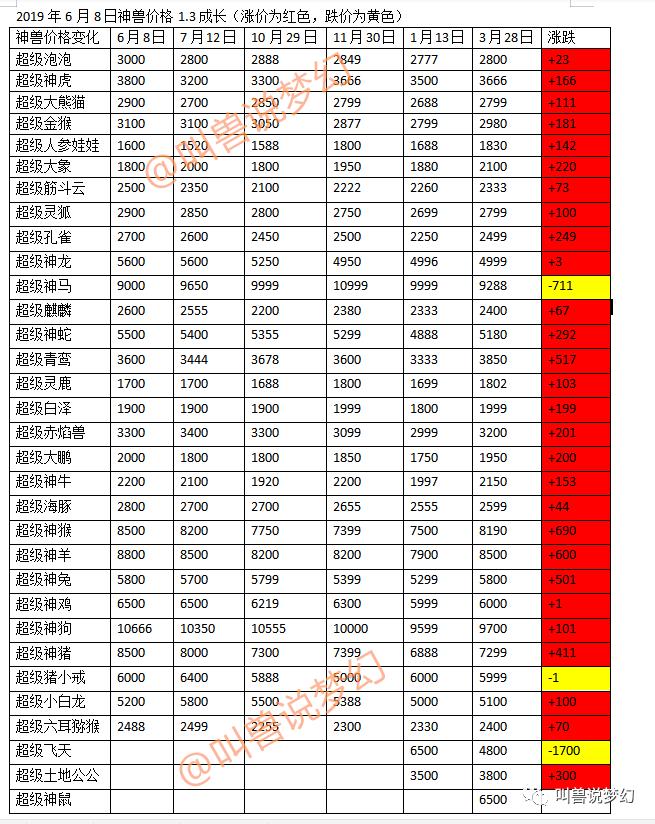 梦幻西游神兽价格最新排名,梦幻西游神兽价值排行
