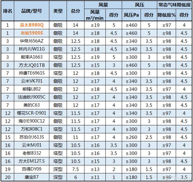 哪款油烟机性价比高好用风力大,油烟机哪一款最好用
