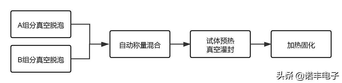高厚度灌封用什么灌封胶,灌封胶的可动手时间是什么