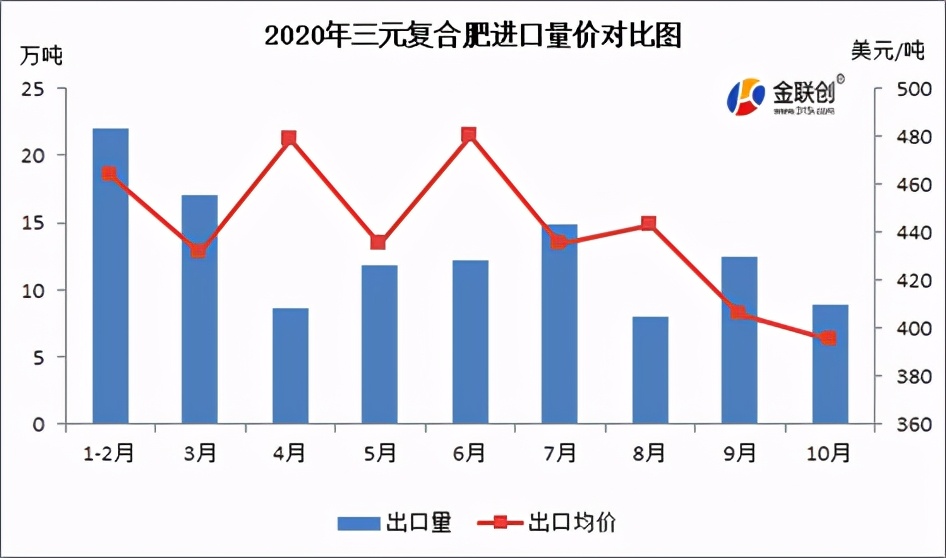 中国肥料出口最新政策,中国肥料进出口量明细