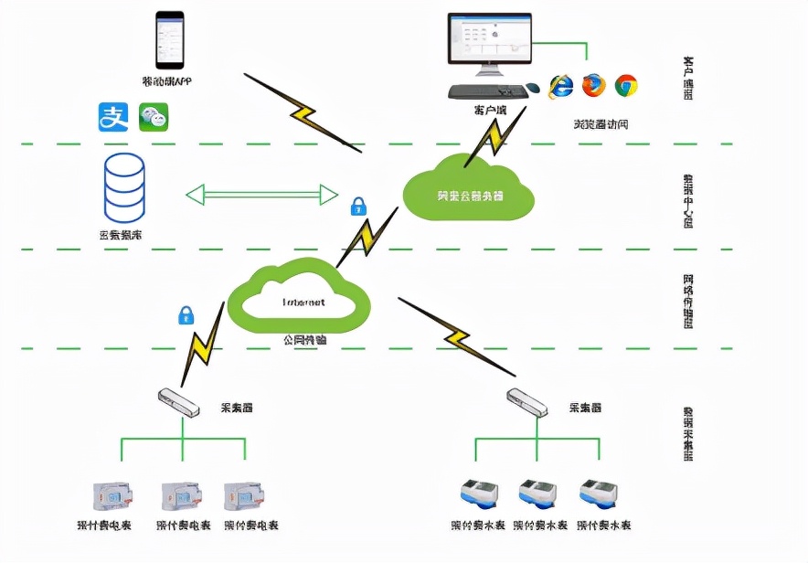 广东公寓预付费系统管理,公寓预付费软件设备