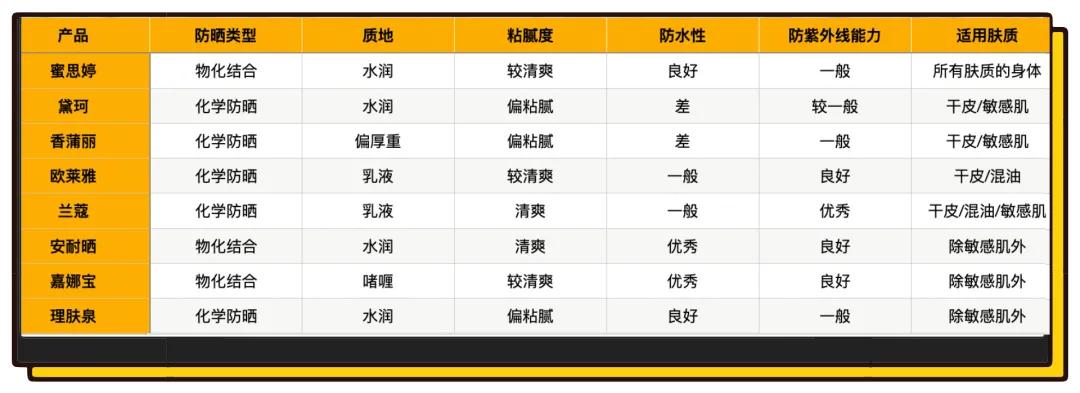 热度最高的防晒测评，看看有你的同款吗？