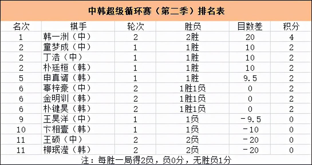 中韩超级循环赛第九局战罢朴键昊执黑中盘胜王硕