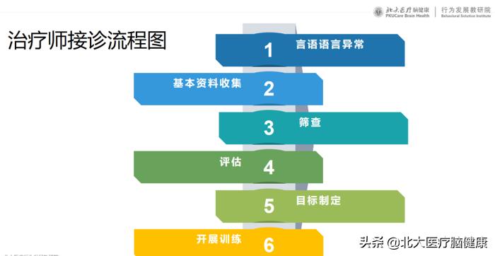 接诊、试课、干预、沟通，一站式全解析：言语语言诊疗思路大揭秘