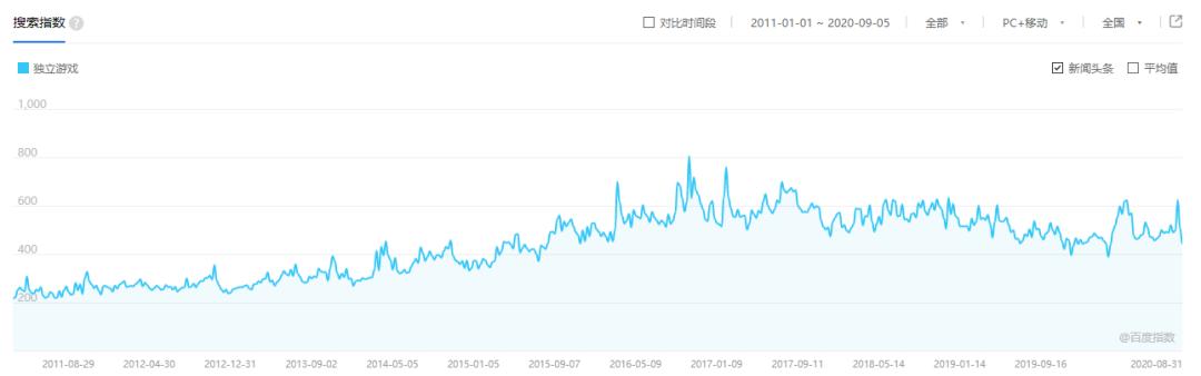 独立游戏做了30年,独立游戏阶段
