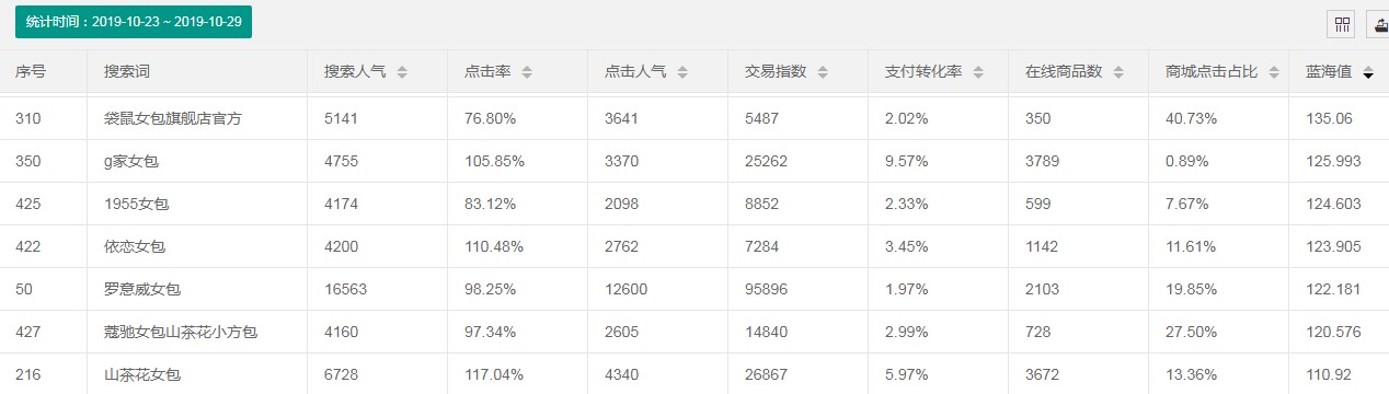 搜女包的关键词,淘宝女包关键词排名
