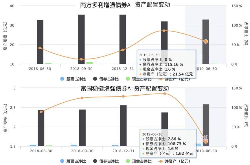 债券型基金和股票型基金怎么配置,债券型和混合型基金哪个好