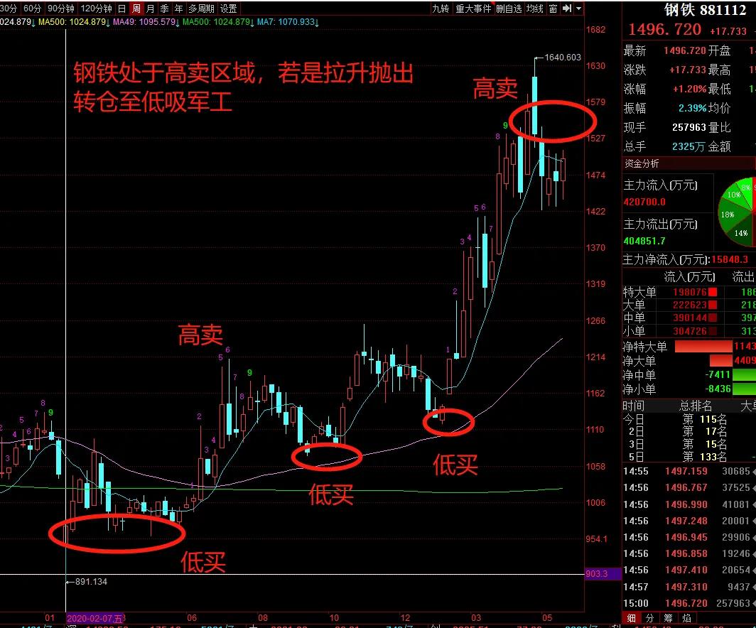 牛市也要逆向思维,逆向思维卖矿石