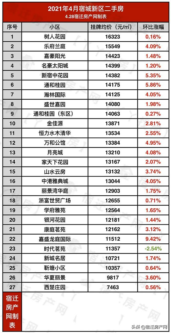 宿迁三棵树最新二手房价,宿迁市区二手房价一览表