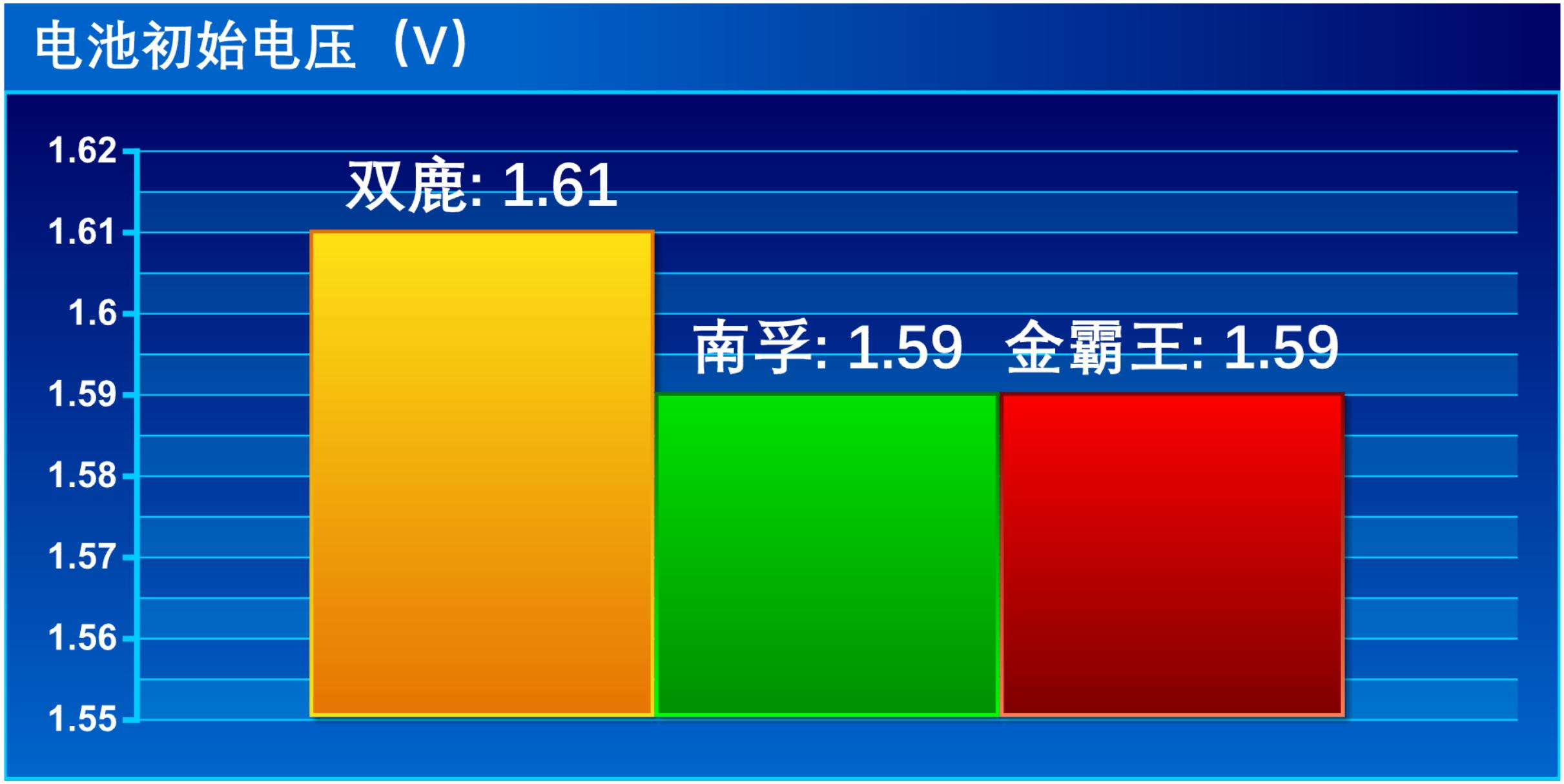 5号电池南孚金霸王哪个好,5号碱性电池双鹿