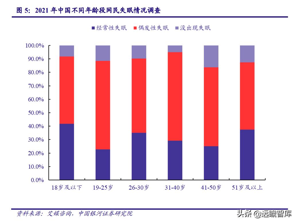睡眠经济：国人睡眠质量下降，助眠需求日益增长，市场前景广阔