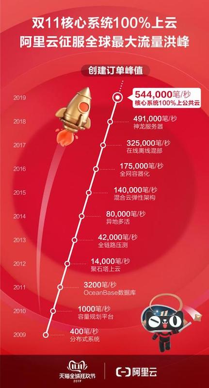谁说国产动手系统很差劲，能经受住“双11”的考验，会差吗？