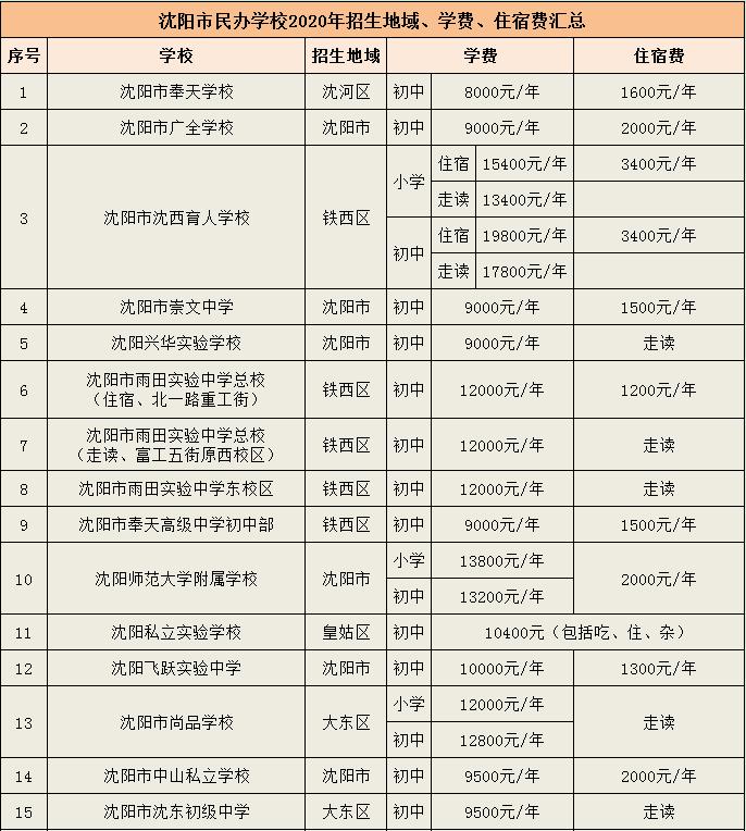 沈阳公办学校收费标准,沈阳民办小学学费一个月多少钱