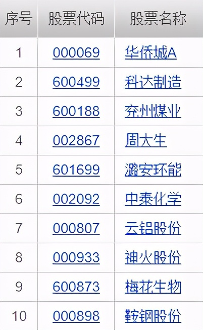 历史最高收益的基金排行榜,收益最高的基金前十