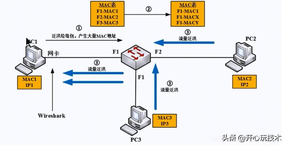抓包工具wireshark基础知识,抓包工具wireshark需求配置ip地址吗