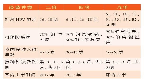 打了hpv疫苗还需求做宫颈癌筛查吗,hpv疫苗可预防子宫癌