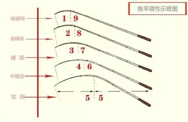 选鱼竿是看钓重还是看鱼竿的重量,钓鱼大师说鱼竿重量重好还是轻好