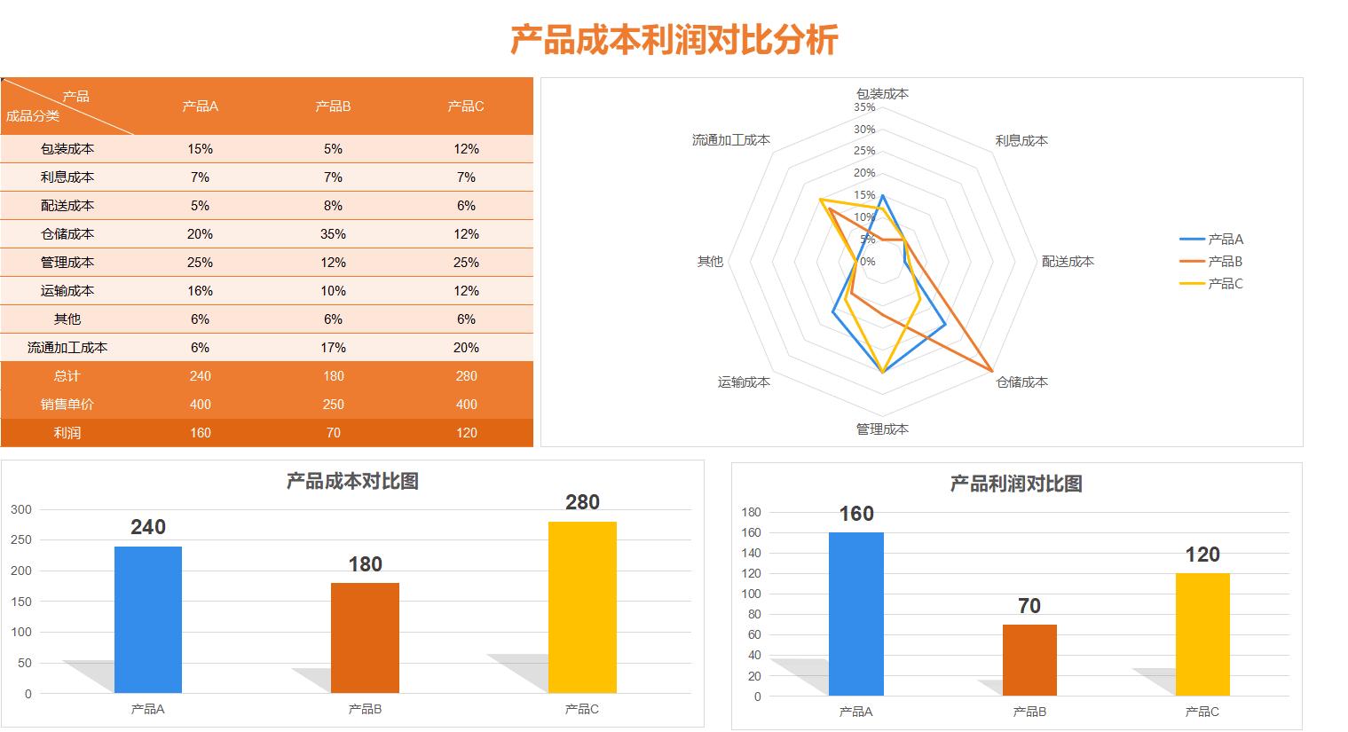 广东女会计来3个月离职了，月薪6k，成本核算表格告知你真是屈才