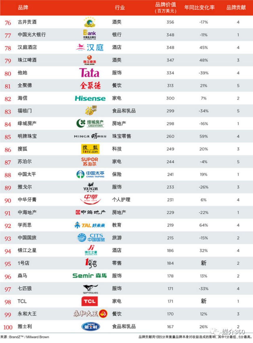 谁是中国最值钱的100个品牌？