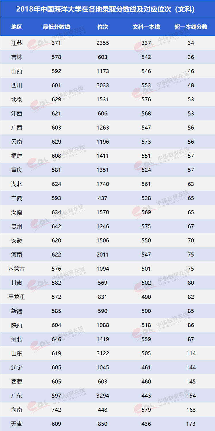 国家级一流中国海洋大学,海洋科学专业双一流学科高校名单