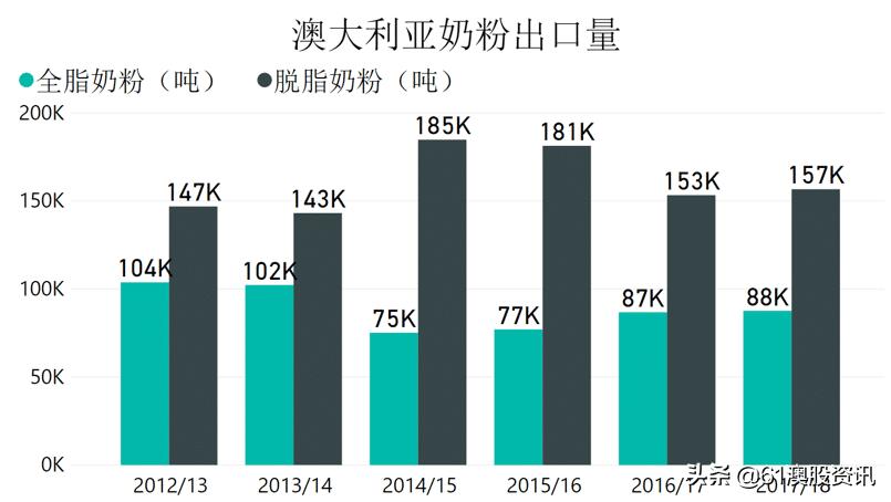 澳大利亚出口中国的奶粉有哪些,澳大利亚乳业有哪些