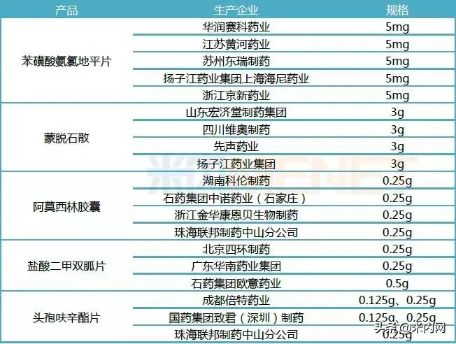 58品规过评复星这产品最烧钱，3产品用时不到百天289品种后福将至