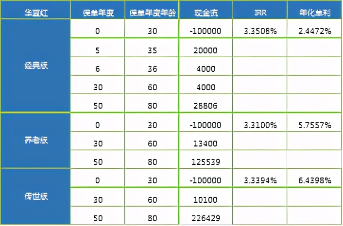 华夏保险收益查询,华夏红保险产品优缺点