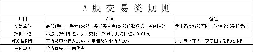 股票中的四股是什么,股票认识与动手思路