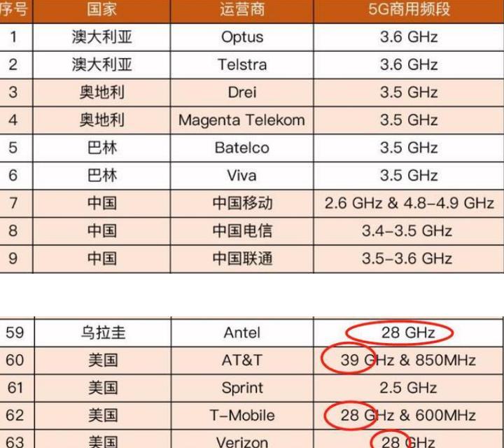 美国毫米波与中国毫米波,商用毫米波