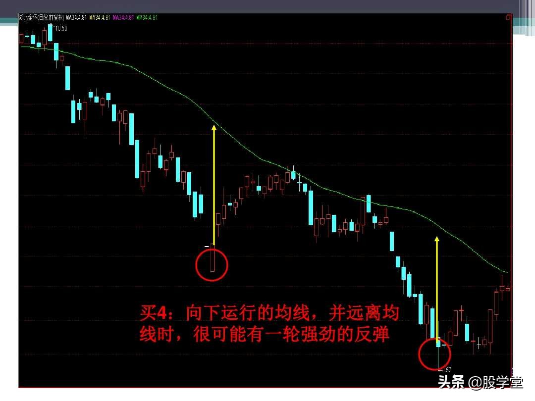 120均线入门图解教程,缠中说禅均线系统理论图解