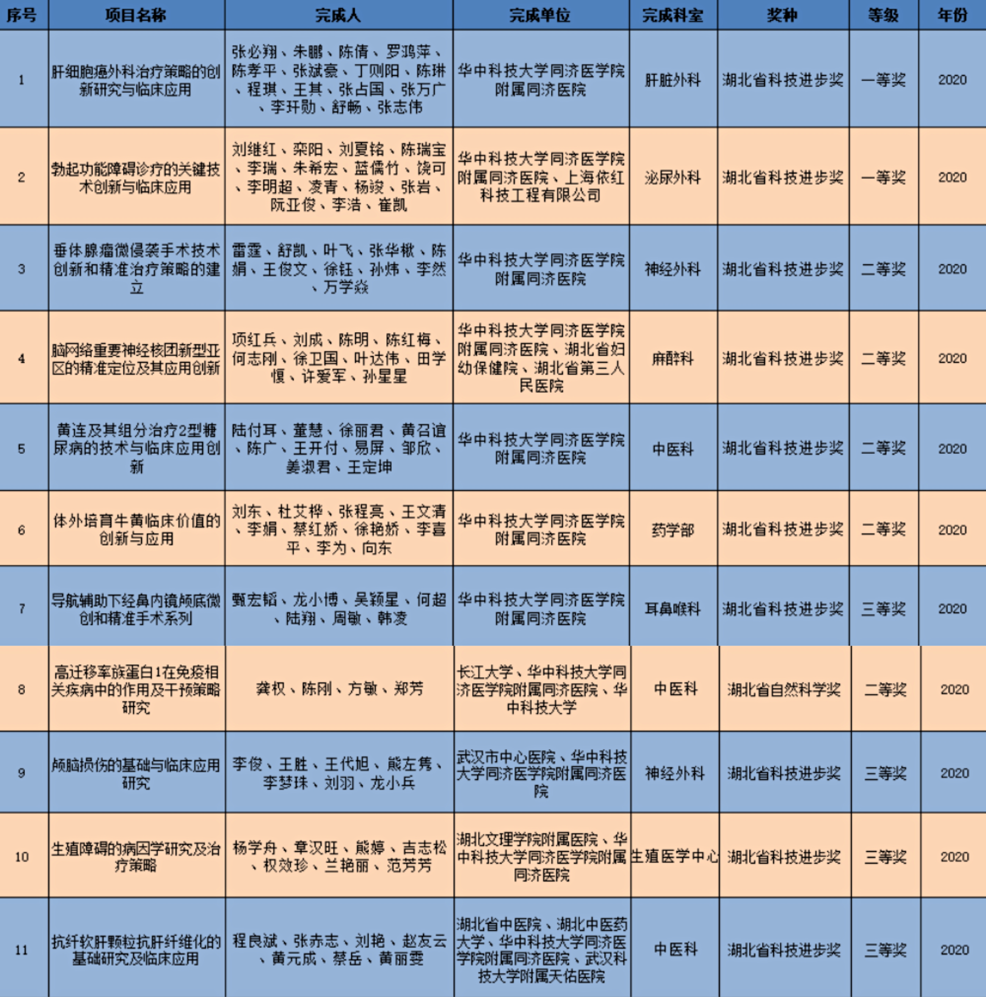 奏响湖北医疗创新最强音！同济医院11项成果荣获湖北省科学技术奖