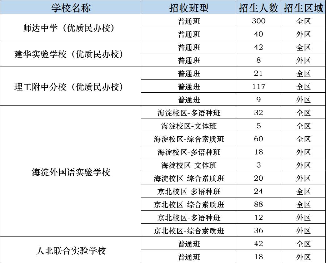 海淀区中学推荐,北京海淀区初中学校排名