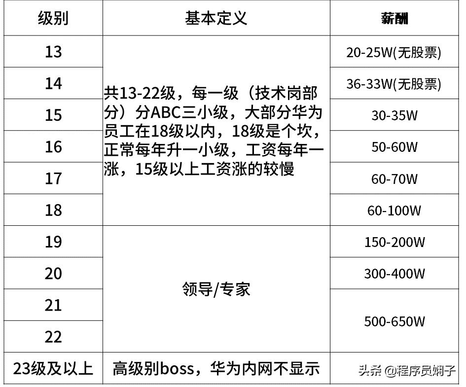 互联网大厂给的薪资范围是真的吗,互联网大厂平均薪资排名