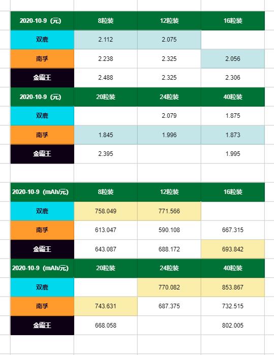 5号电池南孚金霸王哪个好,5号碱性电池双鹿