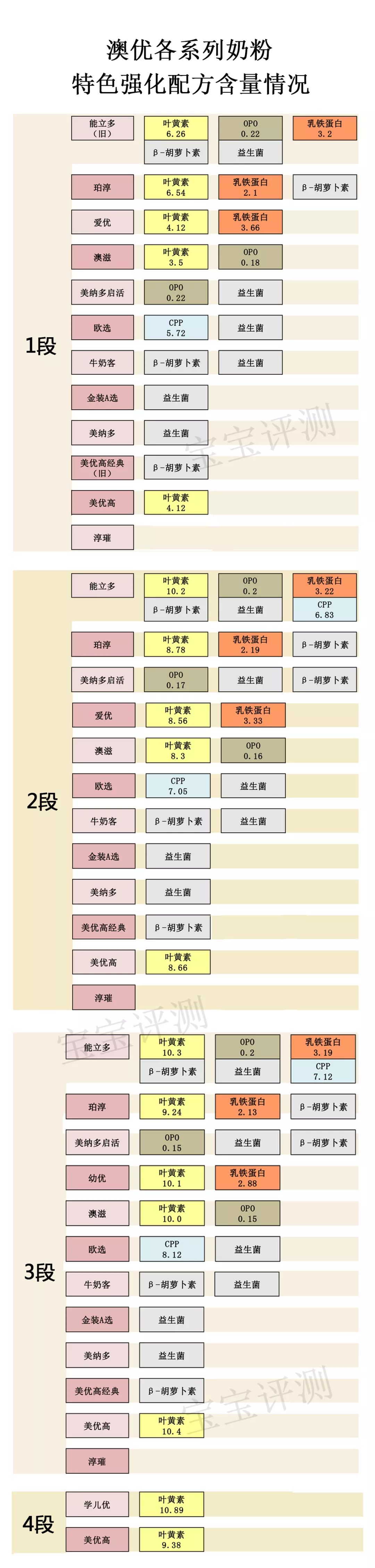 澳优3段哪个系列奶粉最好,澳优有机奶粉测评