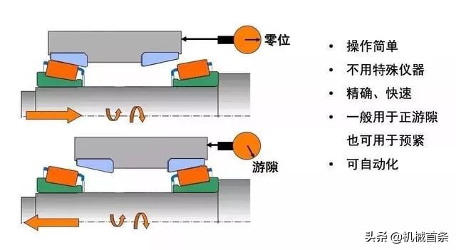 角齿轴承间隙怎么调整,推力轴承间隙调整方法