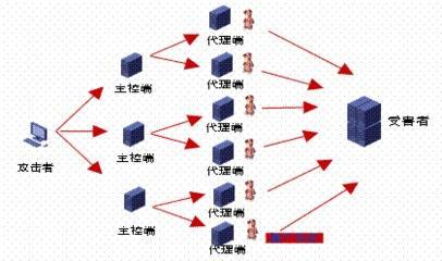 ddos攻击境外服务器犯法吗,cc攻击和ddos攻击的区分