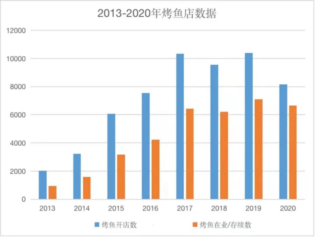 千亿市场的烤鱼赛道还能翻红吗,烤鱼行业的现状