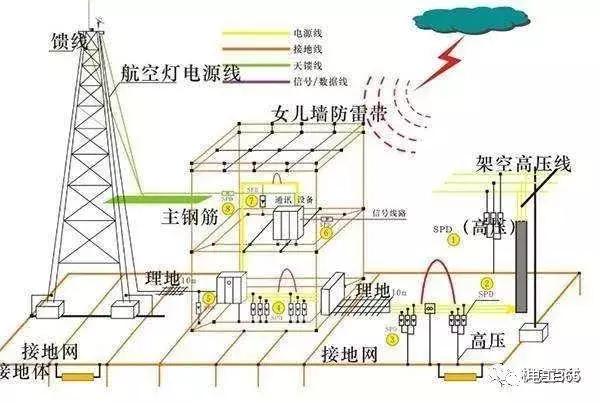 接地电阻怎么样降低,六种降低接地电阻的方法