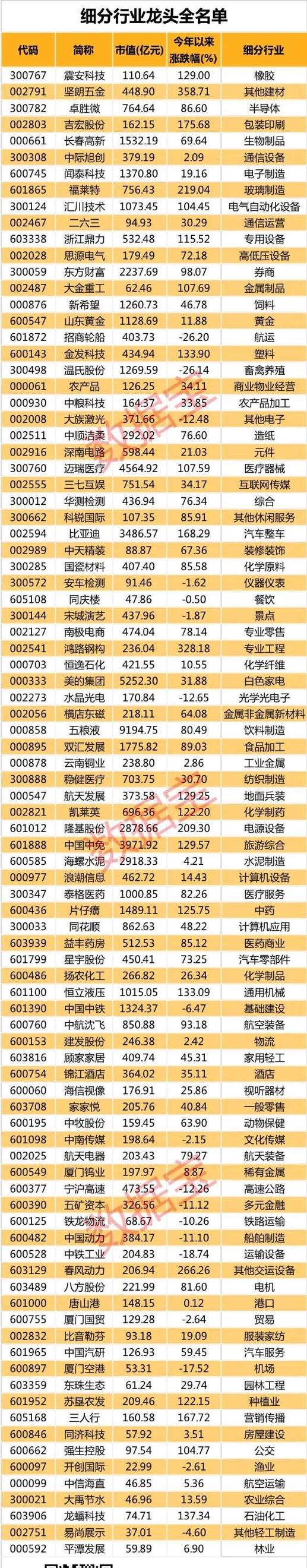 a股行业龙头和细分行业龙头大全,91股入选a股细分行业龙头