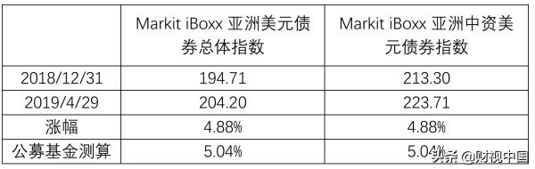 亚洲美元债是根据什么涨跌,亚洲金融危机期间的股市