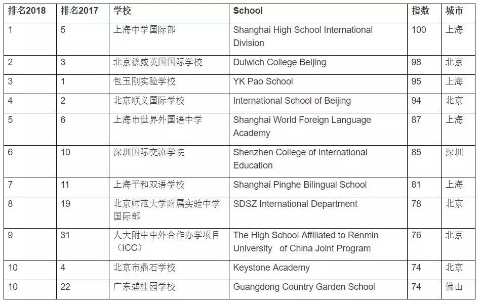 中国百强国际学校排名,江苏省前十名学校
