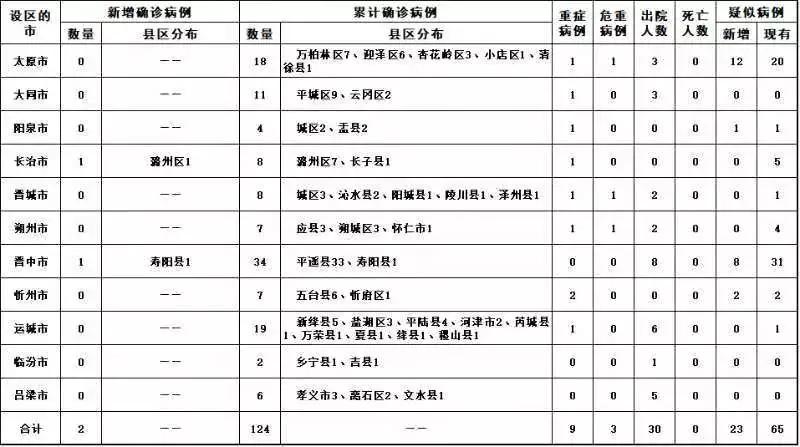 太原新增活动轨迹最新通知,太原公布多名病例活动轨迹