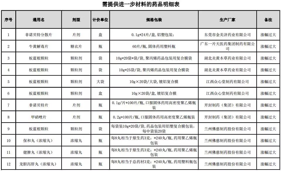 云南白药黄连上清片跟三九感冒灵,感冒药复方氨酚烷片涨价