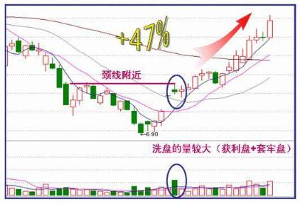 主力出货和主力减仓区分,主力出货还是洗盘k线分析