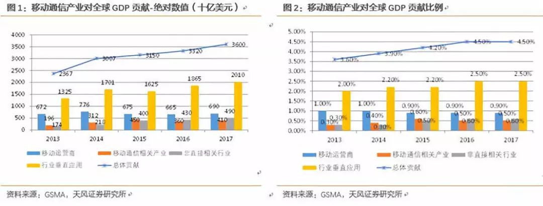 【行业前沿】万字长文解读运营商搏击5G：一场比拼财力的三国杀