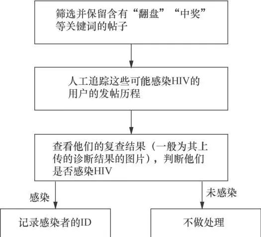 hiv人数统计调查,hiv高危人群特征
