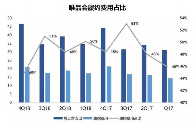 唯品会电商三巨头,唯品会的衰落趋势