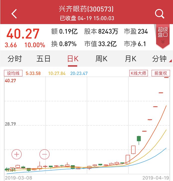 西有老美夜视眼药水，东有兴齐眼药涨不停，眼科市场潜力渐被发掘